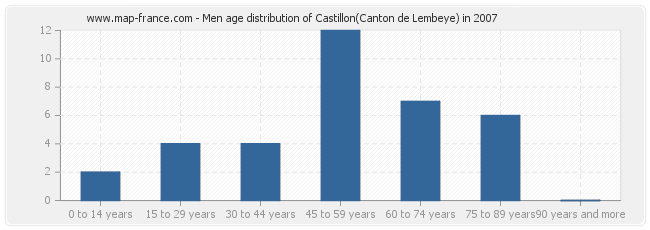 Men age distribution of Castillon(Canton de Lembeye) in 2007
